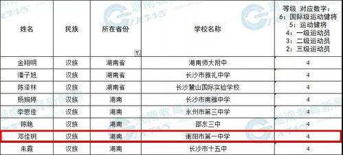 衡陽多名學生榮獲全國創新投資最佳殊榮